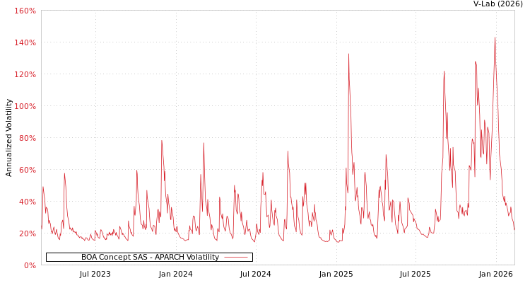 graph of BOA Concept SAS APARCH