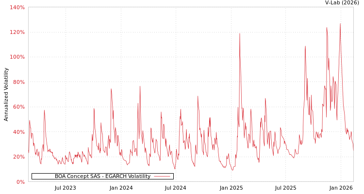 graph of BOA Concept SAS EGARCH