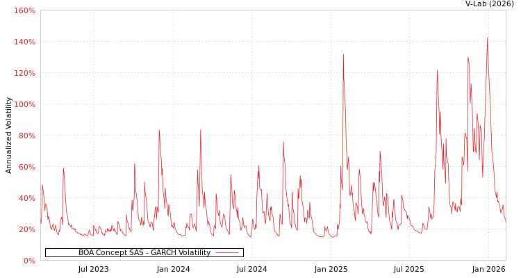 graph of BOA Concept SAS GARCH