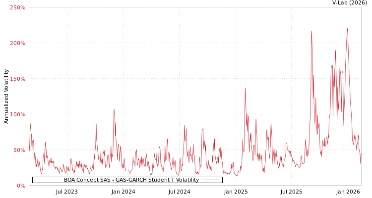 graph of BOA Concept SAS GAS-GARCH-T