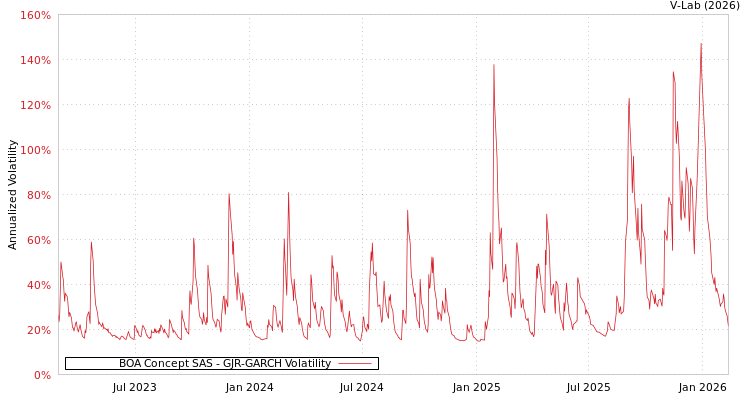graph of BOA Concept SAS GJR-GARCH
