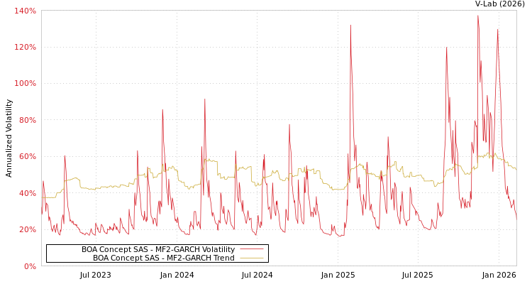 graph of BOA Concept SAS MF2-GARCH