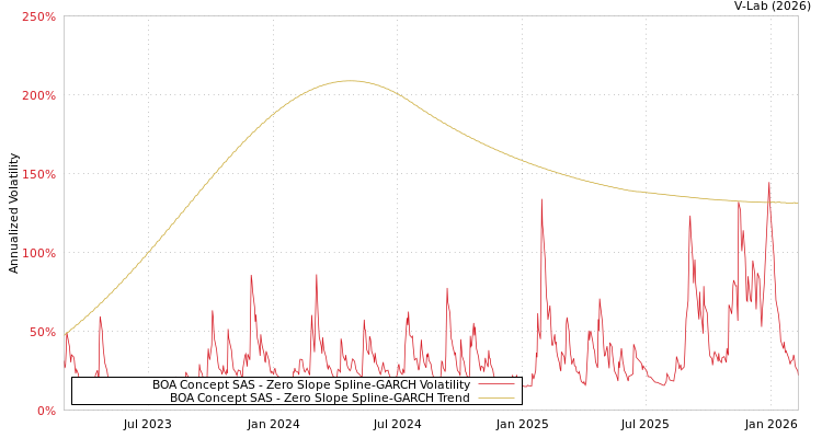 graph of BOA Concept SAS S0GARCH