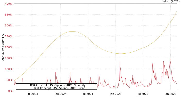 graph of BOA Concept SAS SGARCH