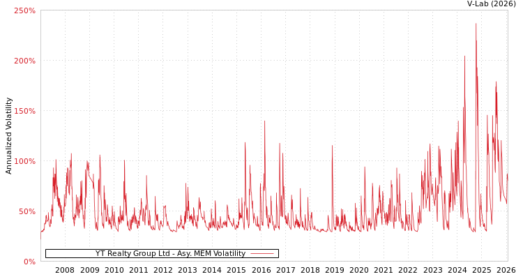 graph of YT Realty Group Ltd AMEM