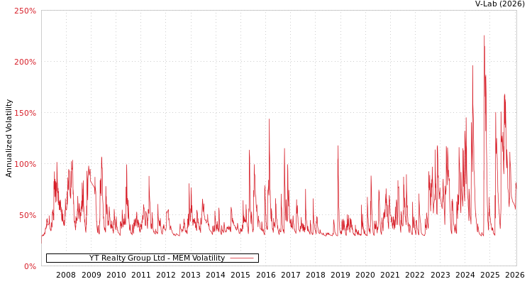 graph of YT Realty Group Ltd MEM