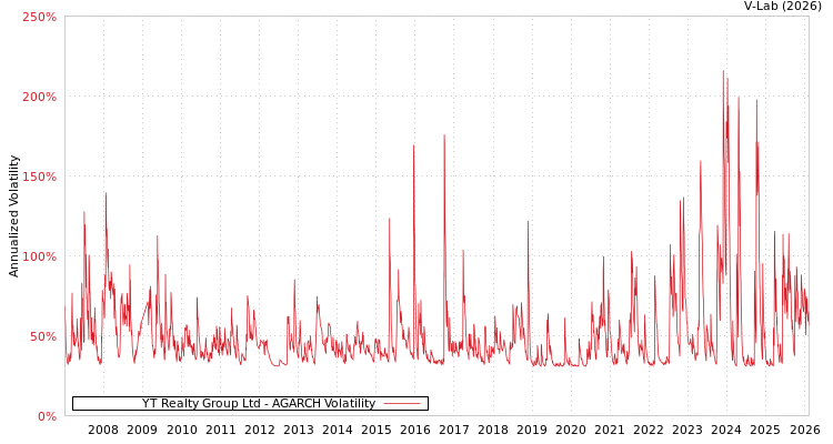 graph of YT Realty Group Ltd AGARCH