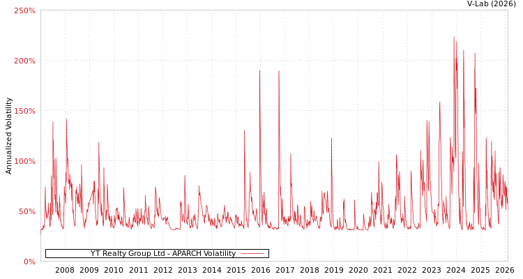 graph of YT Realty Group Ltd APARCH