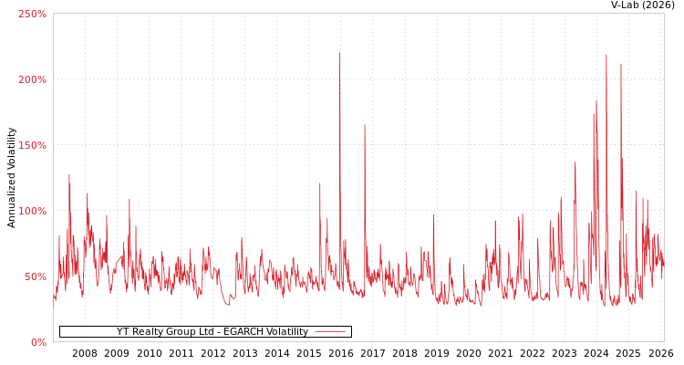 graph of YT Realty Group Ltd EGARCH