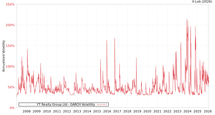 graph of YT Realty Group Ltd GARCH