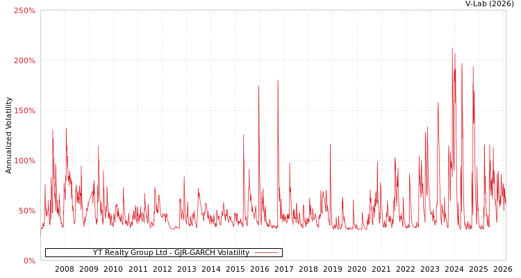 graph of YT Realty Group Ltd GJR-GARCH