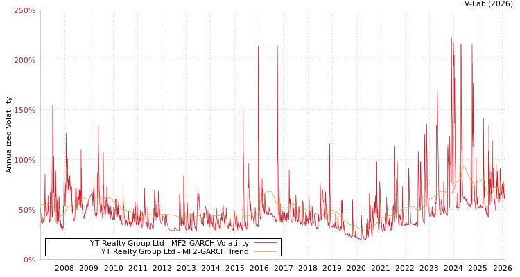 graph of YT Realty Group Ltd MF2-GARCH