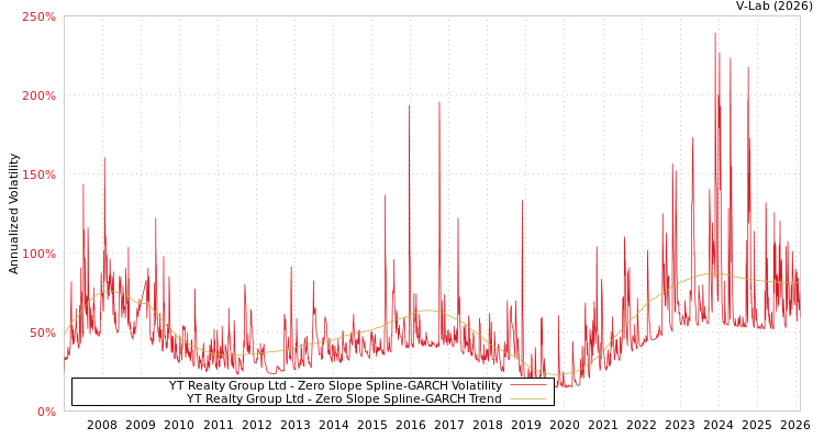 graph of YT Realty Group Ltd S0GARCH