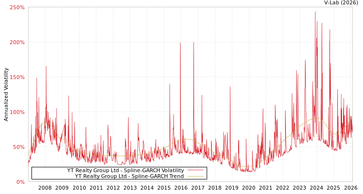 graph of YT Realty Group Ltd SGARCH