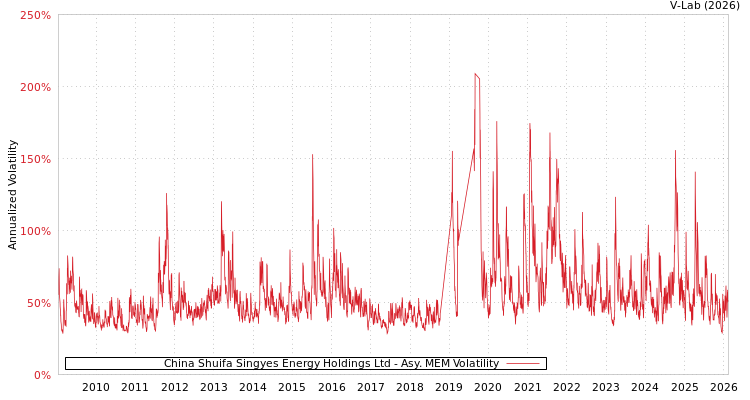 graph of China Shuifa Singyes Energy Holdings Ltd AMEM