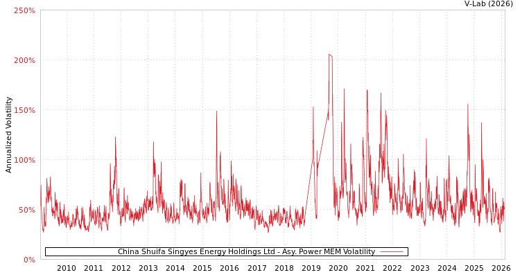 graph of China Shuifa Singyes Energy Holdings Ltd APMEM