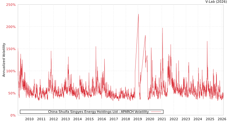 graph of China Shuifa Singyes Energy Holdings Ltd APARCH