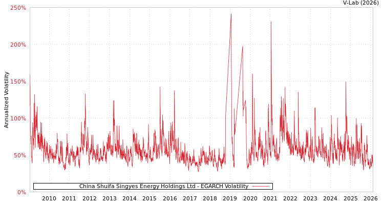 graph of China Shuifa Singyes Energy Holdings Ltd EGARCH