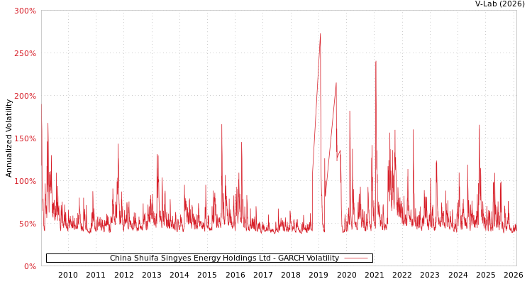 graph of China Shuifa Singyes Energy Holdings Ltd GARCH