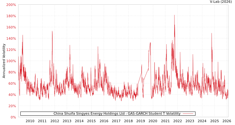 graph of China Shuifa Singyes Energy Holdings Ltd GAS-GARCH-T
