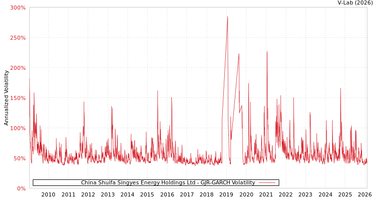 graph of China Shuifa Singyes Energy Holdings Ltd GJR-GARCH