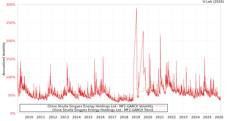 graph of China Shuifa Singyes Energy Holdings Ltd MF2-GARCH