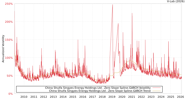 graph of China Shuifa Singyes Energy Holdings Ltd S0GARCH
