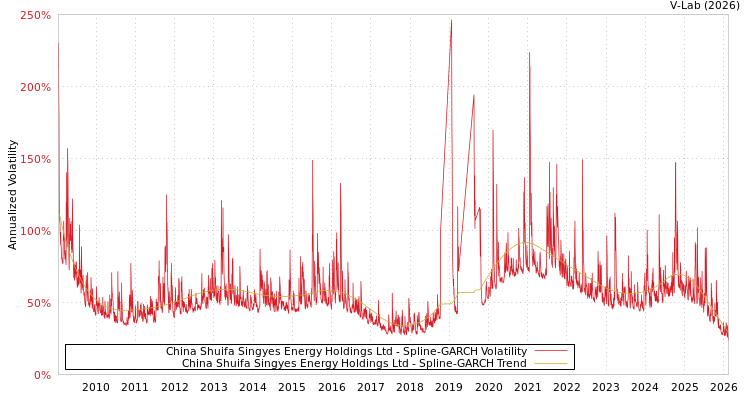 graph of China Shuifa Singyes Energy Holdings Ltd SGARCH