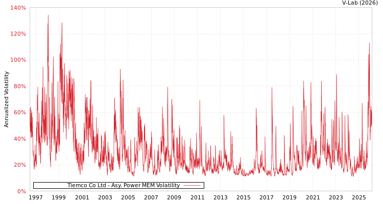 graph of Tiemco Co Ltd APMEM