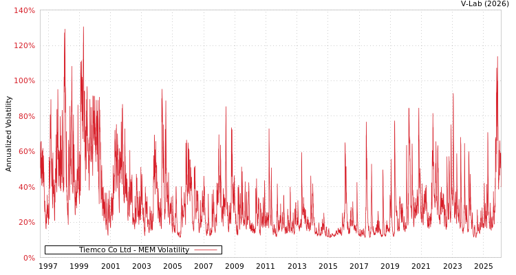 graph of Tiemco Co Ltd MEM