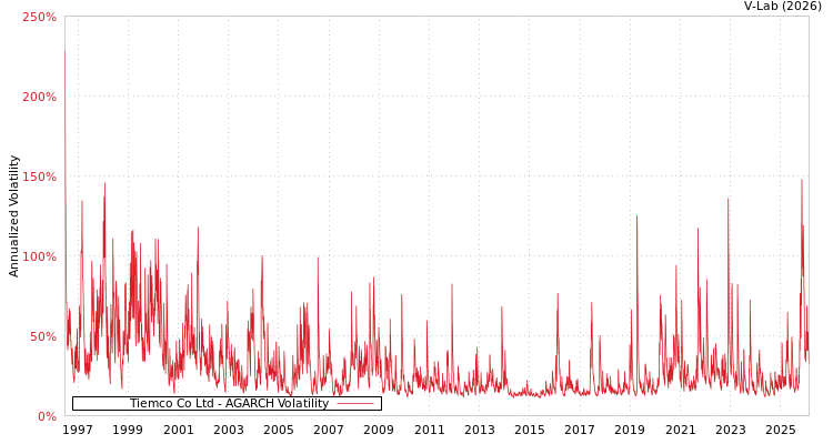 graph of Tiemco Co Ltd AGARCH