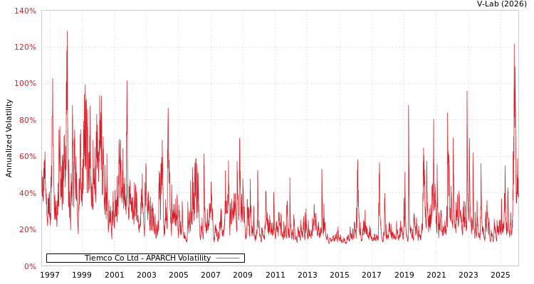 graph of Tiemco Co Ltd APARCH