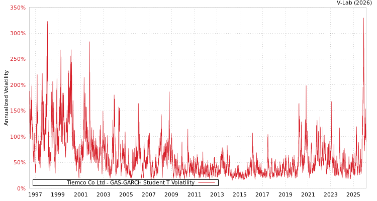 graph of Tiemco Co Ltd GAS-GARCH-T