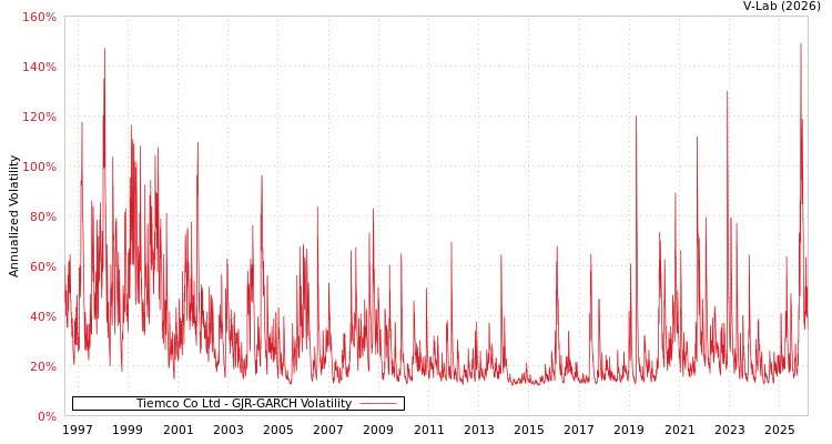 graph of Tiemco Co Ltd GJR-GARCH