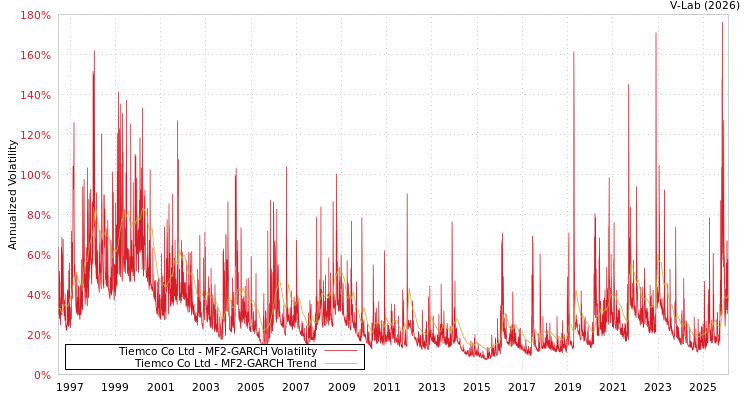 graph of Tiemco Co Ltd MF2-GARCH