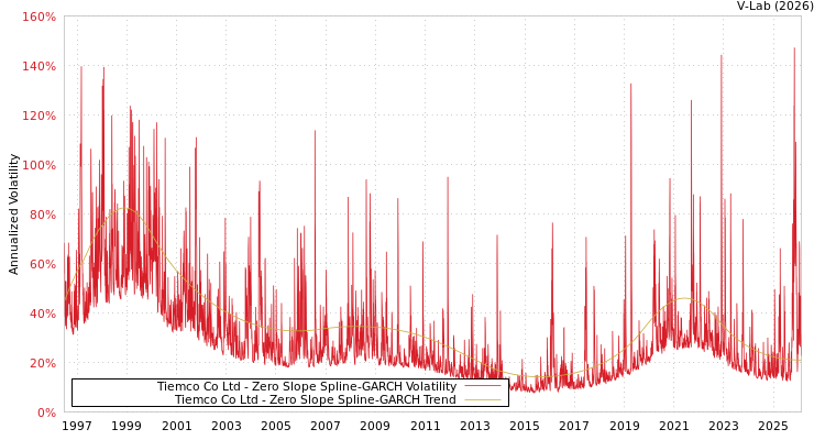 graph of Tiemco Co Ltd S0GARCH