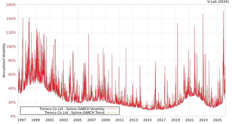 graph of Tiemco Co Ltd SGARCH