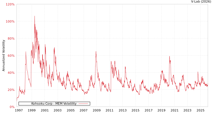 graph of Kohsoku Corp MEM
