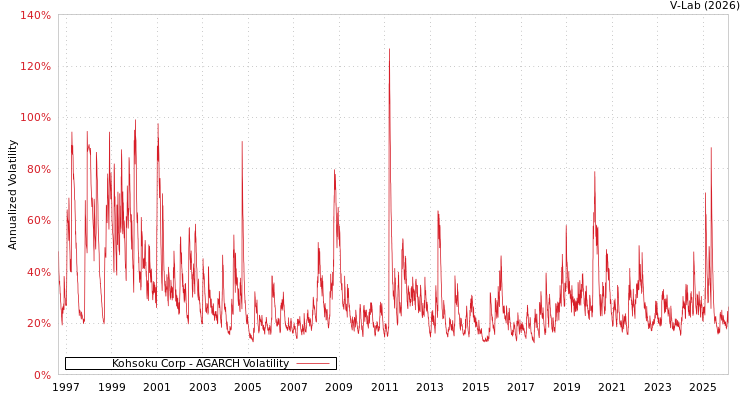 graph of Kohsoku Corp AGARCH