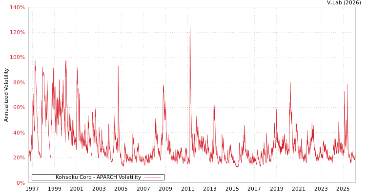 graph of Kohsoku Corp APARCH
