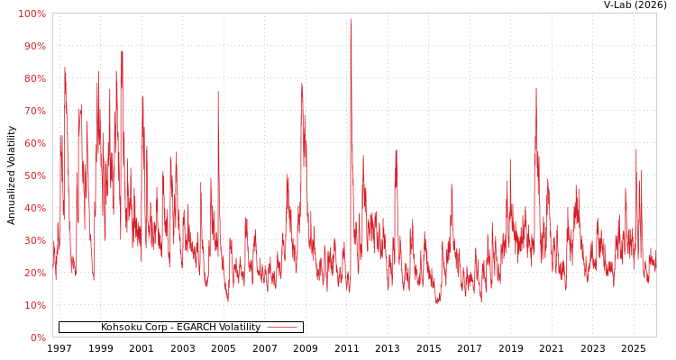 graph of Kohsoku Corp EGARCH