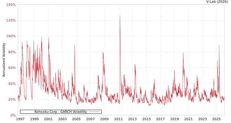 graph of Kohsoku Corp GARCH