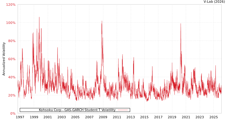 graph of Kohsoku Corp GAS-GARCH-T