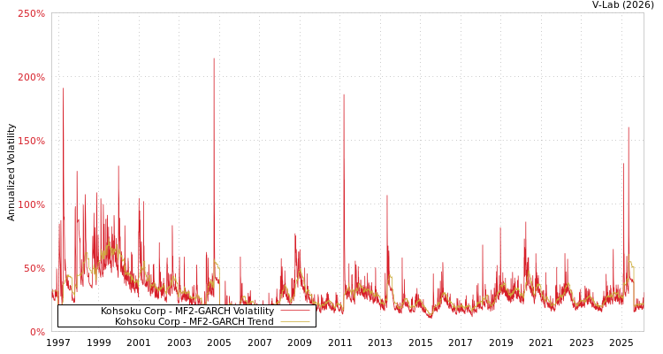 graph of Kohsoku Corp MF2-GARCH