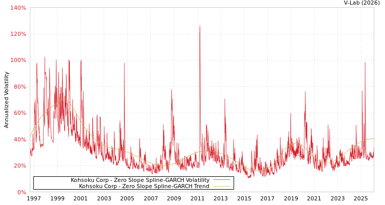 graph of Kohsoku Corp S0GARCH