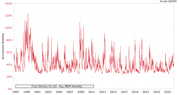 graph of Fuso Dentsu Co Ltd AMEM