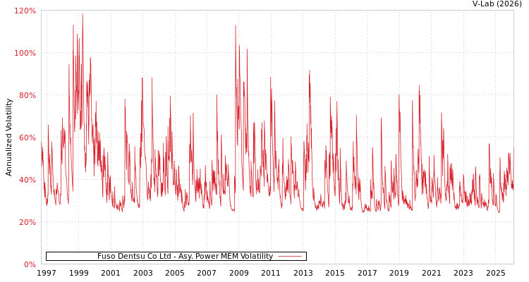 graph of Fuso Dentsu Co Ltd APMEM