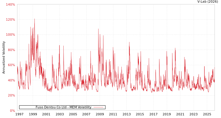 graph of Fuso Dentsu Co Ltd MEM