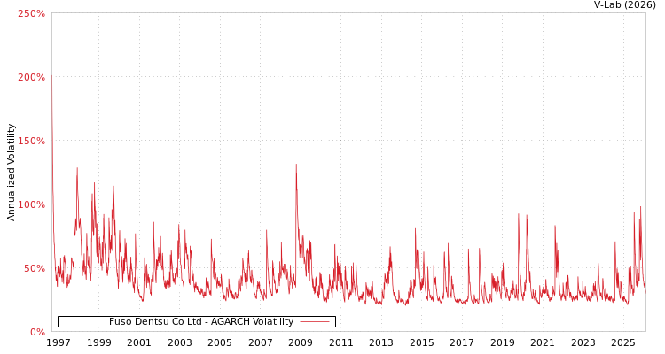 graph of Fuso Dentsu Co Ltd AGARCH