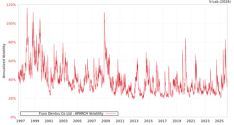 graph of Fuso Dentsu Co Ltd APARCH
